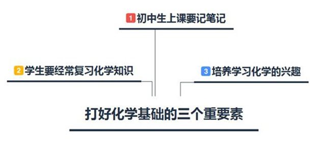 初中生快速提高化學成績的方法和要素