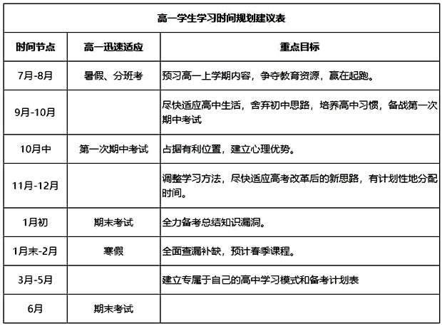 高中數(shù)學暑假學習計劃,高中各年級學習計劃表