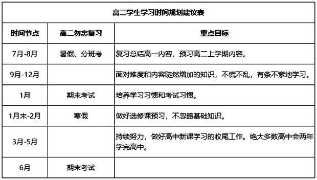 高中數(shù)學暑假學習計劃,高中各年級學習計劃表