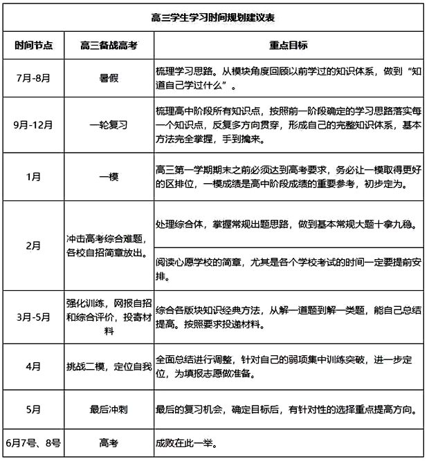 高中數(shù)學暑假學習計劃,高中各年級學習計劃表