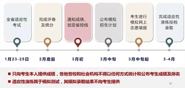 2021江蘇新高考適應(yīng)考時(shí)間流程