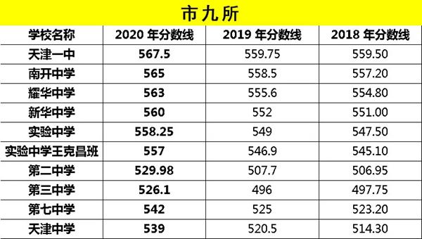 2021年天津中考分數(shù)線與錄取分數(shù)線匯總