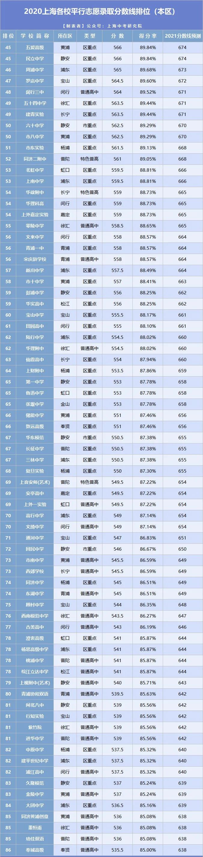 2021年上海中考分數(shù)線與錄取分數(shù)線匯總