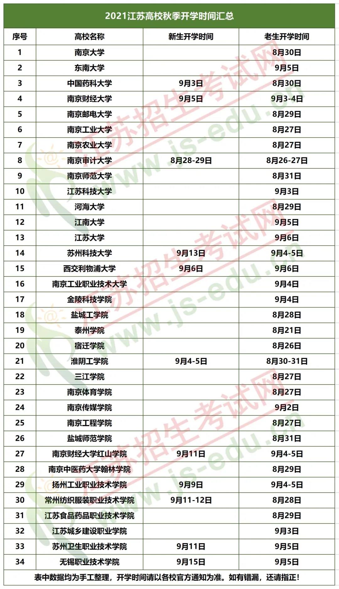 2021年南京高校開學(xué)時(shí)間最新,南京各高校什么時(shí)間開學(xué)