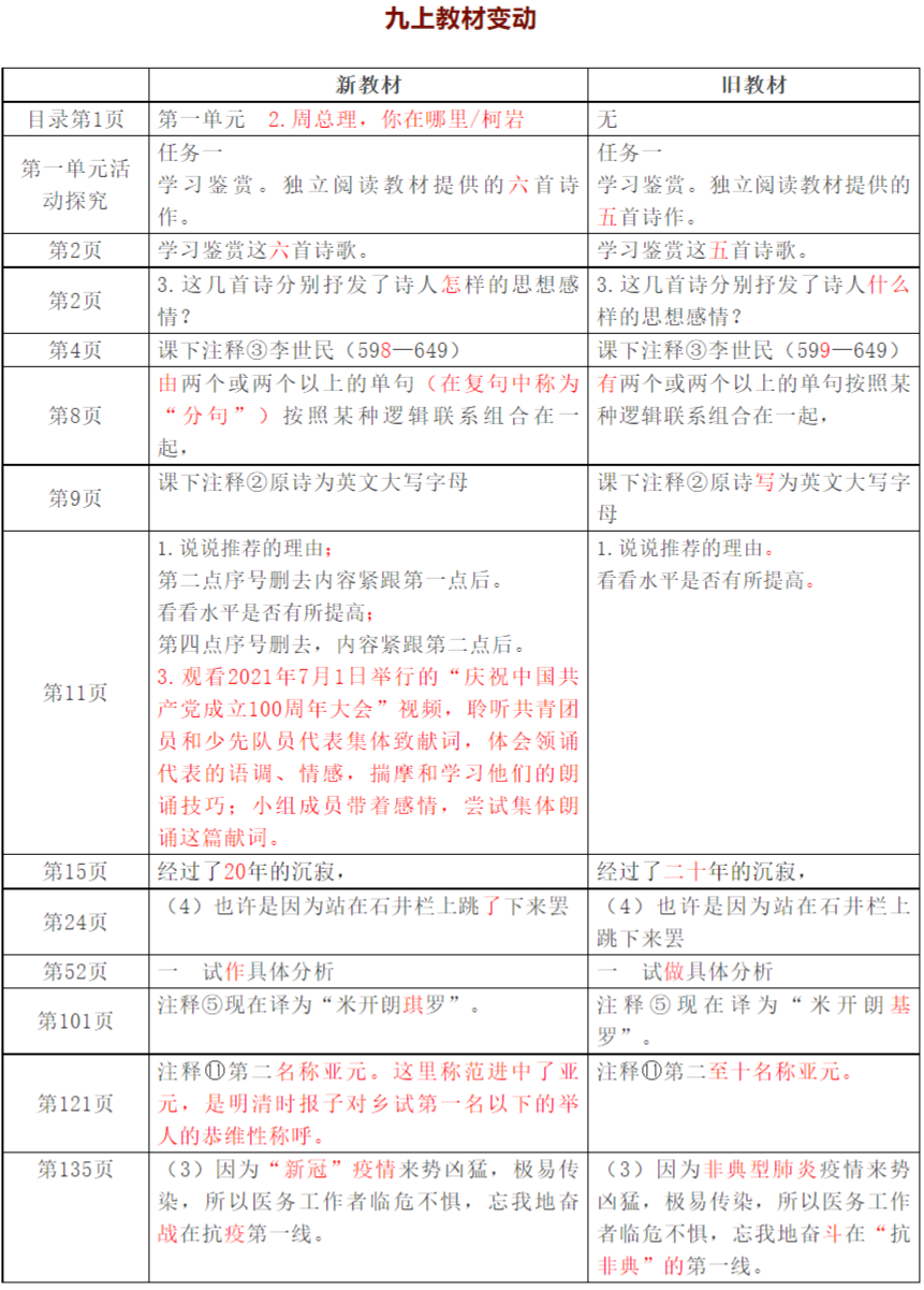 2021秋季初中語文九年級(jí)上冊(cè)教材有哪些改動(dòng),新舊教材變化對(duì)比表