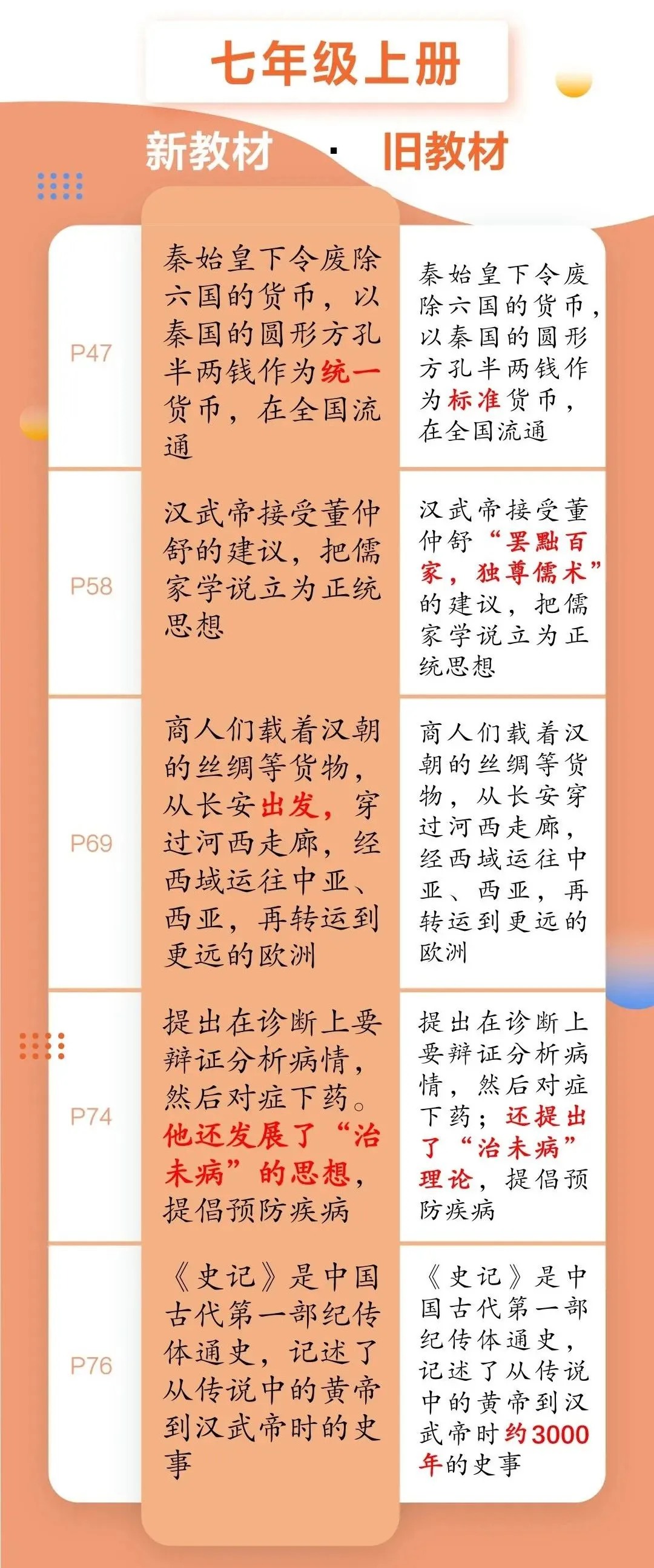2021秋季初中歷史七年級上冊教材有哪些改動(dòng),新舊教材變化對比表