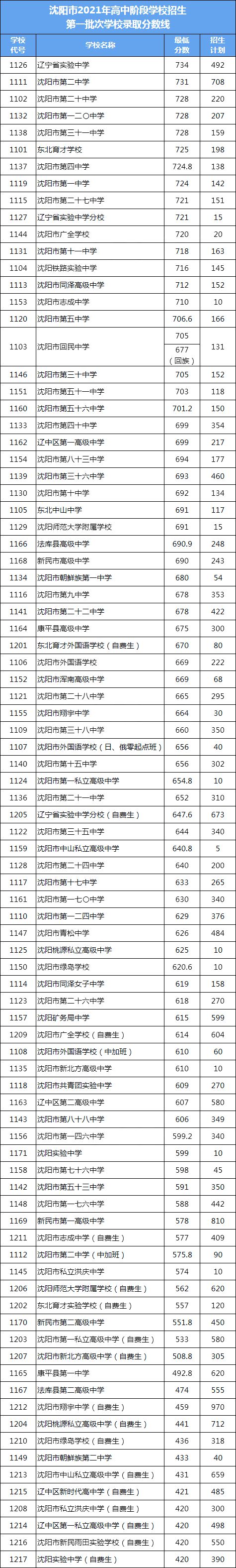 2022年遼寧中考錄取分數(shù)線,遼寧中考分數(shù)線公布2022