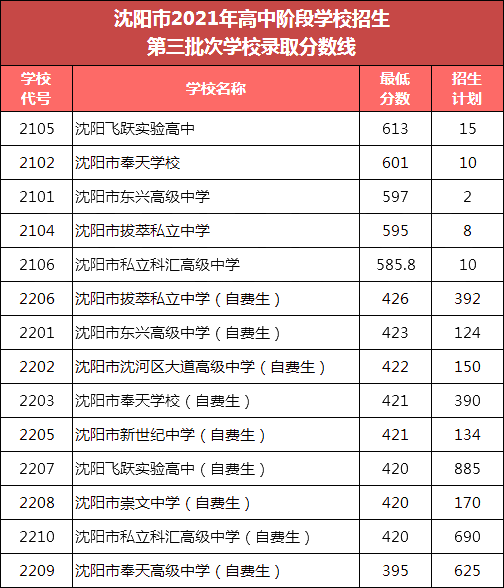 2022年遼寧中考錄取分數(shù)線,遼寧中考分數(shù)線公布2022