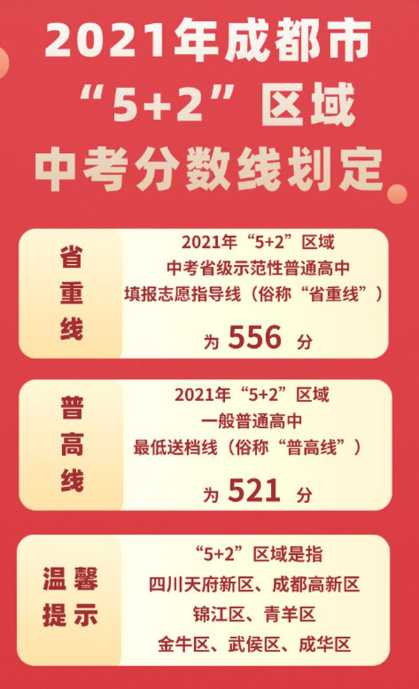 2022年四川中考錄取分?jǐn)?shù)線,四川中考分?jǐn)?shù)線公布2022