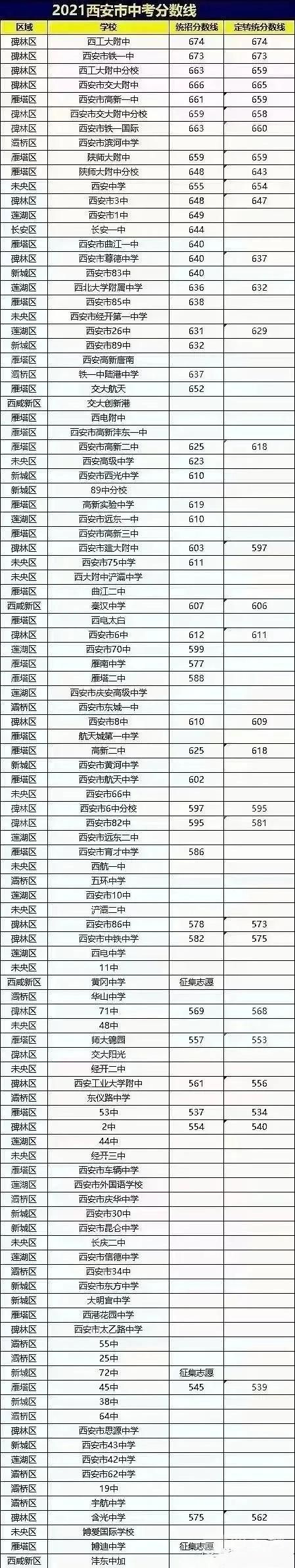 2022年陜西中考錄取分數(shù)線,陜西中考分數(shù)線公布2022