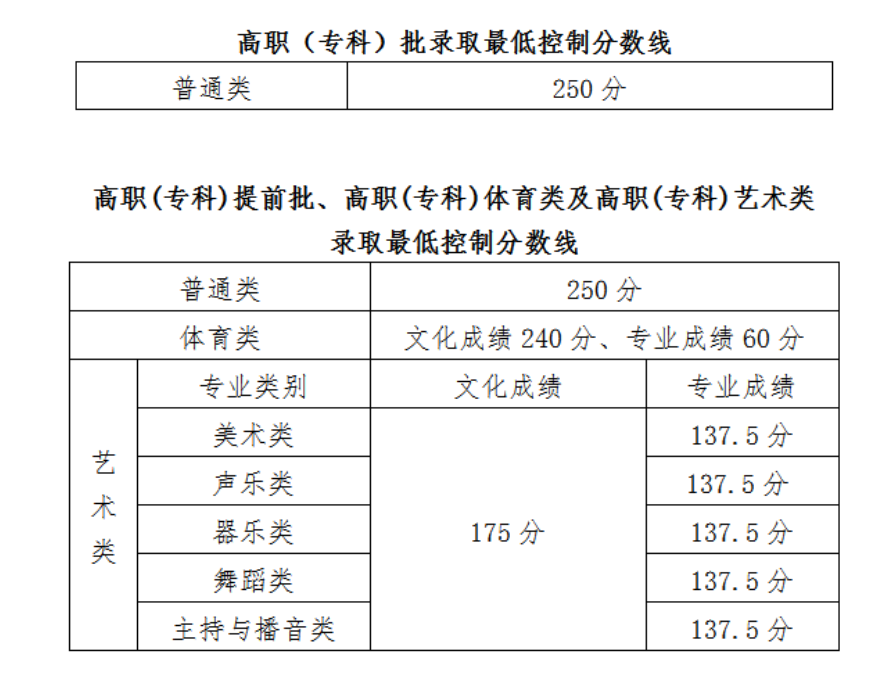 2021海南高考分數(shù)線一覽表（本科、專科）
