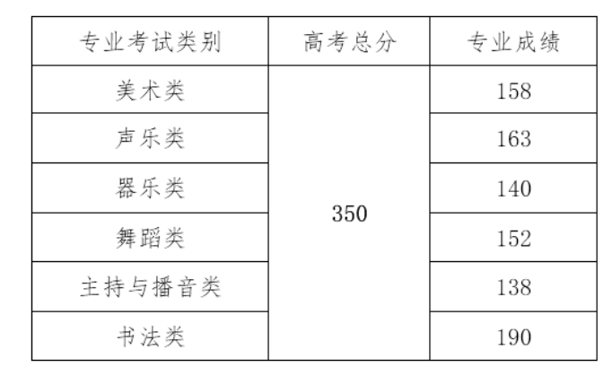 2021海南高考分數(shù)線一覽表（本科、專科）