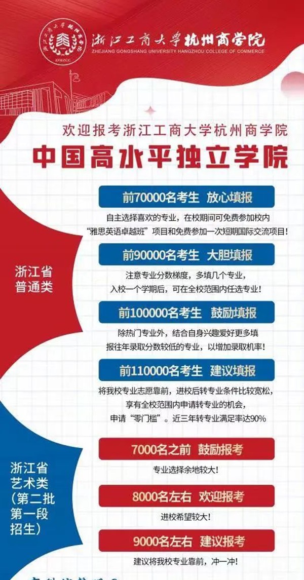 2022浙江高考多少分能上浙江工商大學(xué)杭州商學(xué)院,浙江工商大學(xué)杭州商學(xué)院在浙江預(yù)估分?jǐn)?shù)線