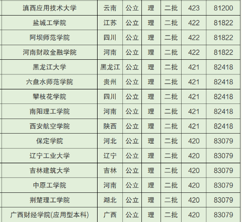 2022廣西高考400~450分能上哪所大學？