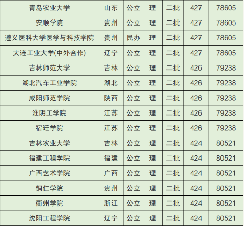 2022廣西高考400~450分能上哪所大學？