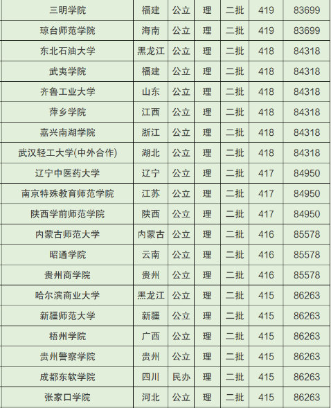 2022廣西高考400~450分能上哪所大學？