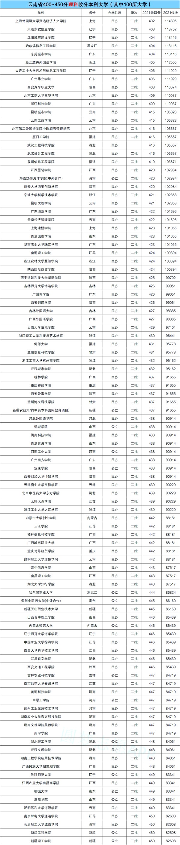 2022云南高考400~450分能上哪所大學(xué)？
