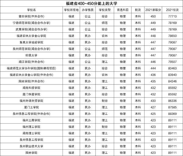 2022福建高考400~450分能上哪所大學(xué)？