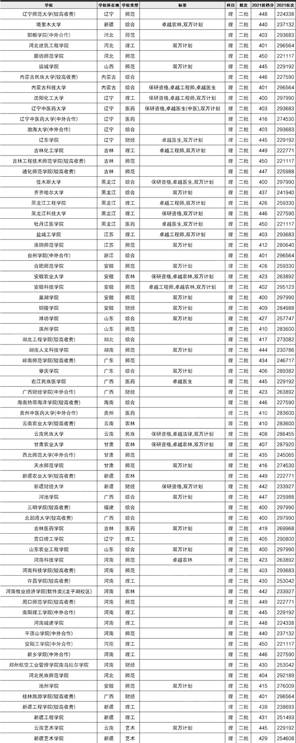2022河南高考400~450分能上哪所大學(xué)？