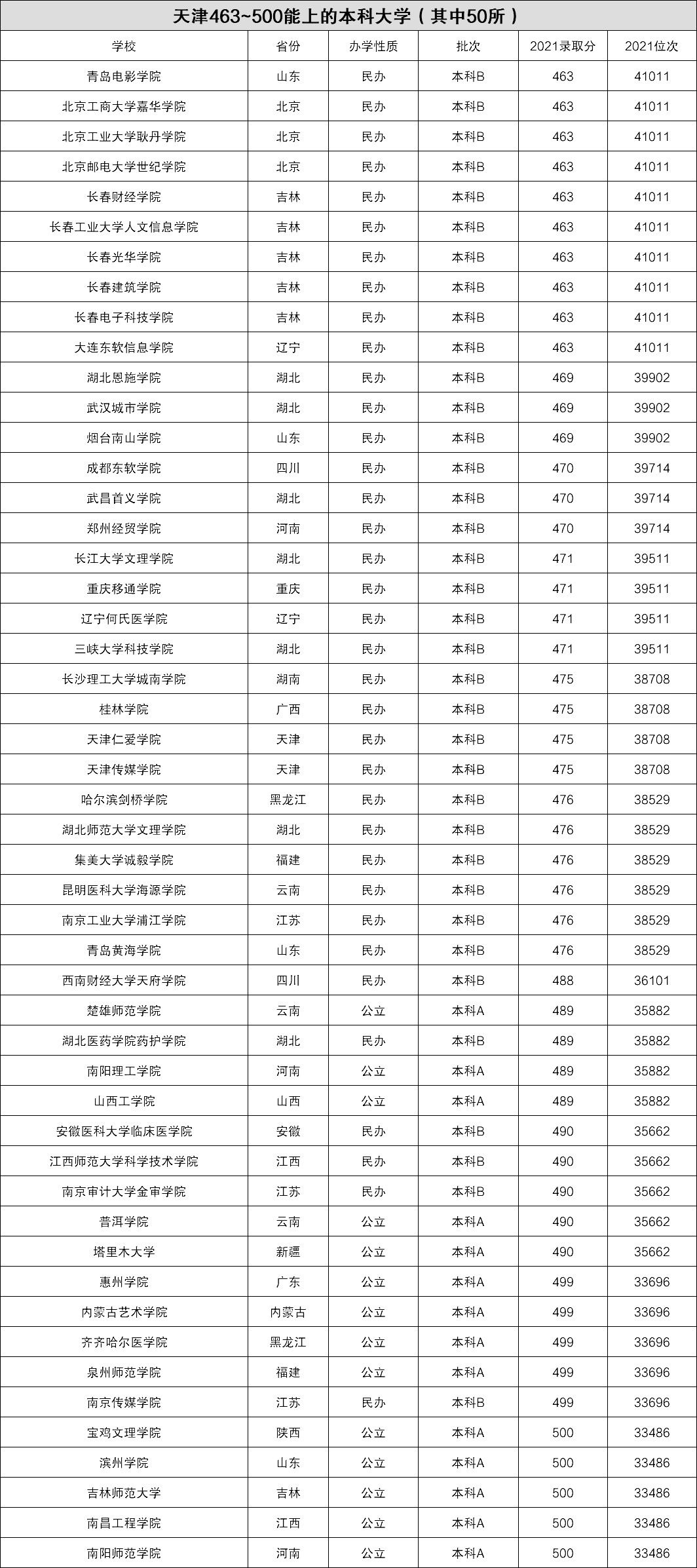 2022年天津高考400~450分能上哪所大學(xué)?（含本科+?？拼髮W(xué)名單）