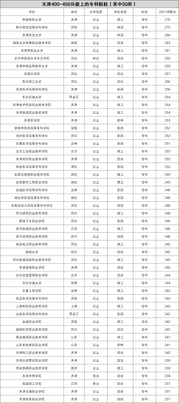 2022年天津高考400~450分能上哪所大學(xué)?（含本科+?？拼髮W(xué)名單）