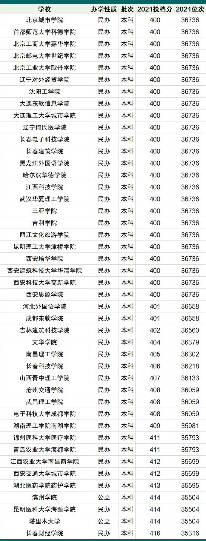 2022北京高考400~450分能上哪所大學(xué)？
