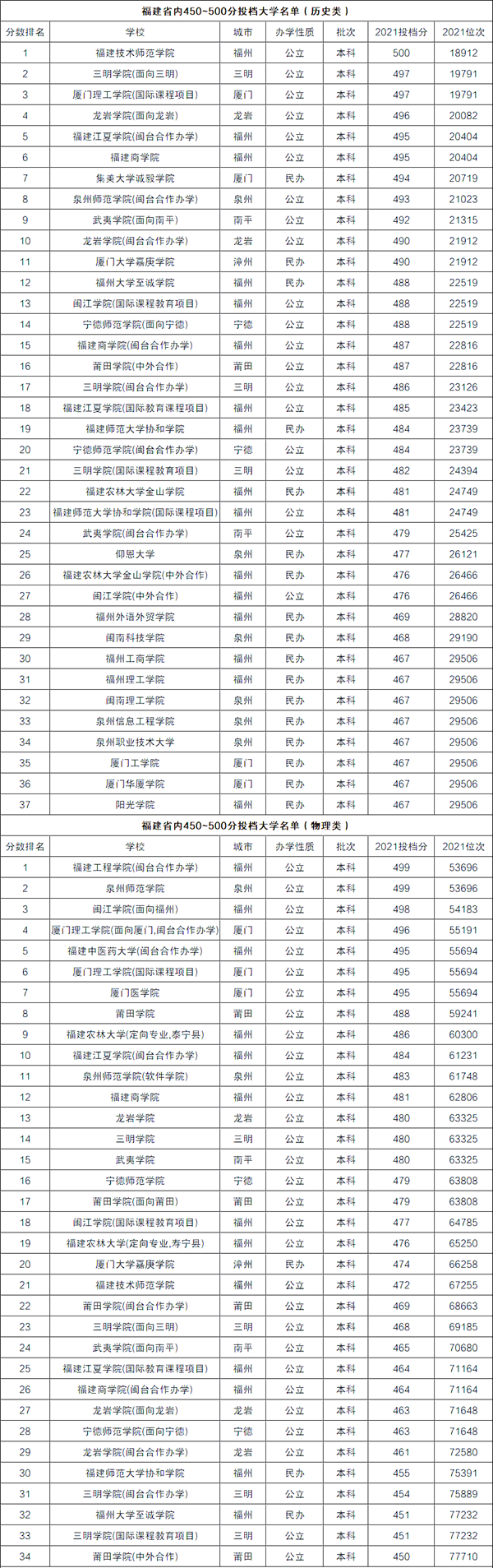 福建高考450-500分左右能上什么大學(xué)？（含物理類+歷史類大學(xué)名單）