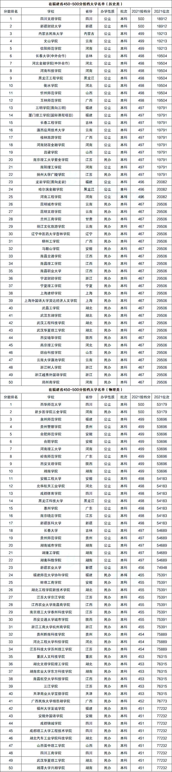 福建高考450-500分左右能上什么大學(xué)？（含物理類+歷史類大學(xué)名單）