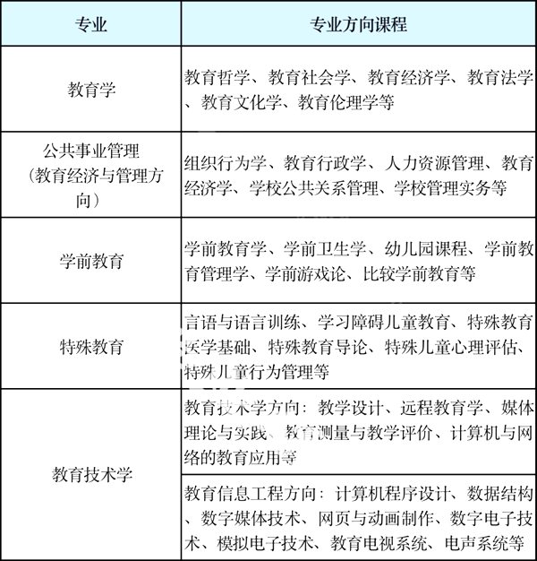 教育學(xué)類專業(yè)包括哪些,教育學(xué)類專業(yè)學(xué)什么