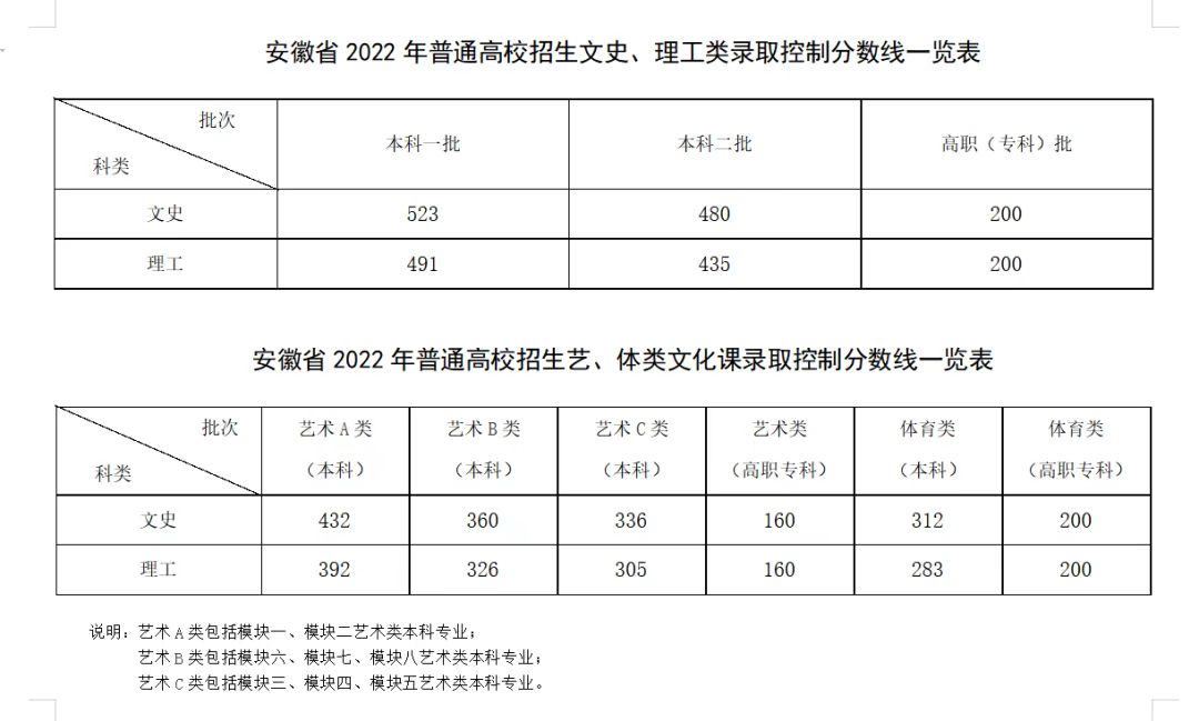 2022年安徽高考分?jǐn)?shù)線什么時(shí)候出來(lái),安徽高考分?jǐn)?shù)線公布時(shí)間