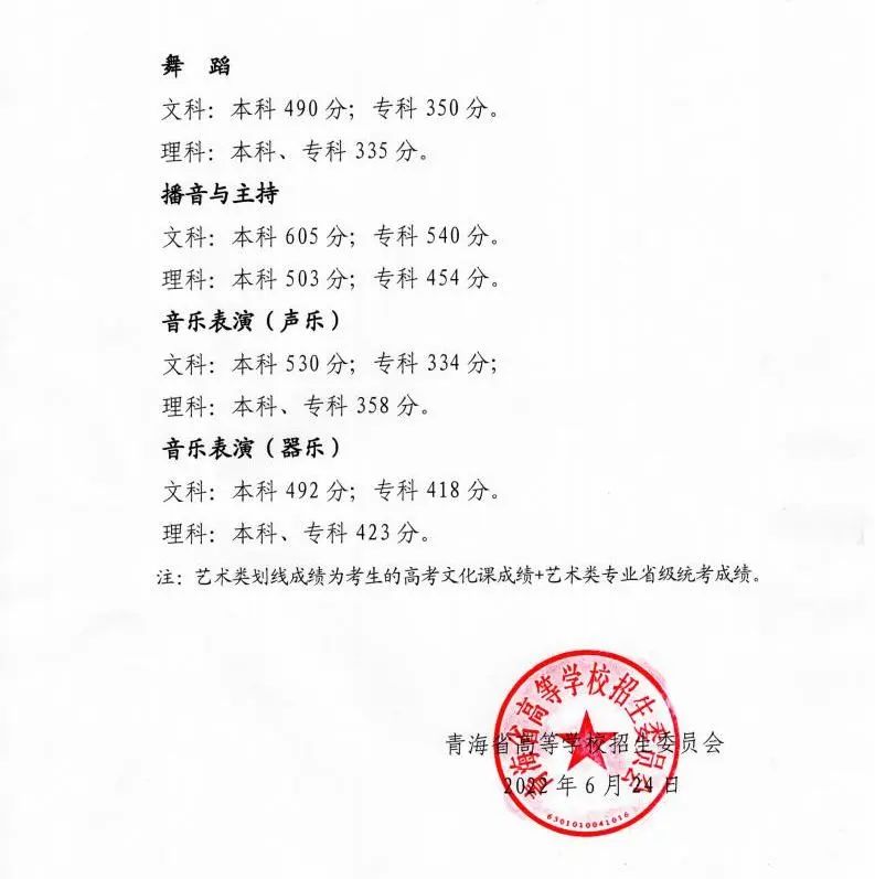 2022年青海高考分?jǐn)?shù)線(xiàn)