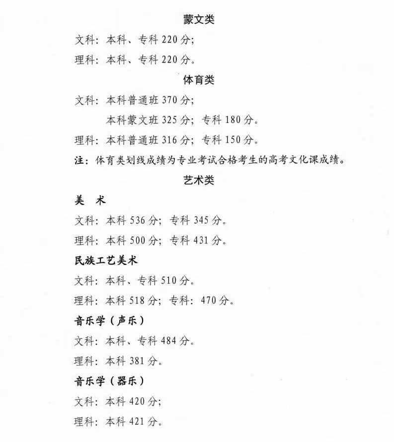 2022年青海高考分?jǐn)?shù)線(xiàn)