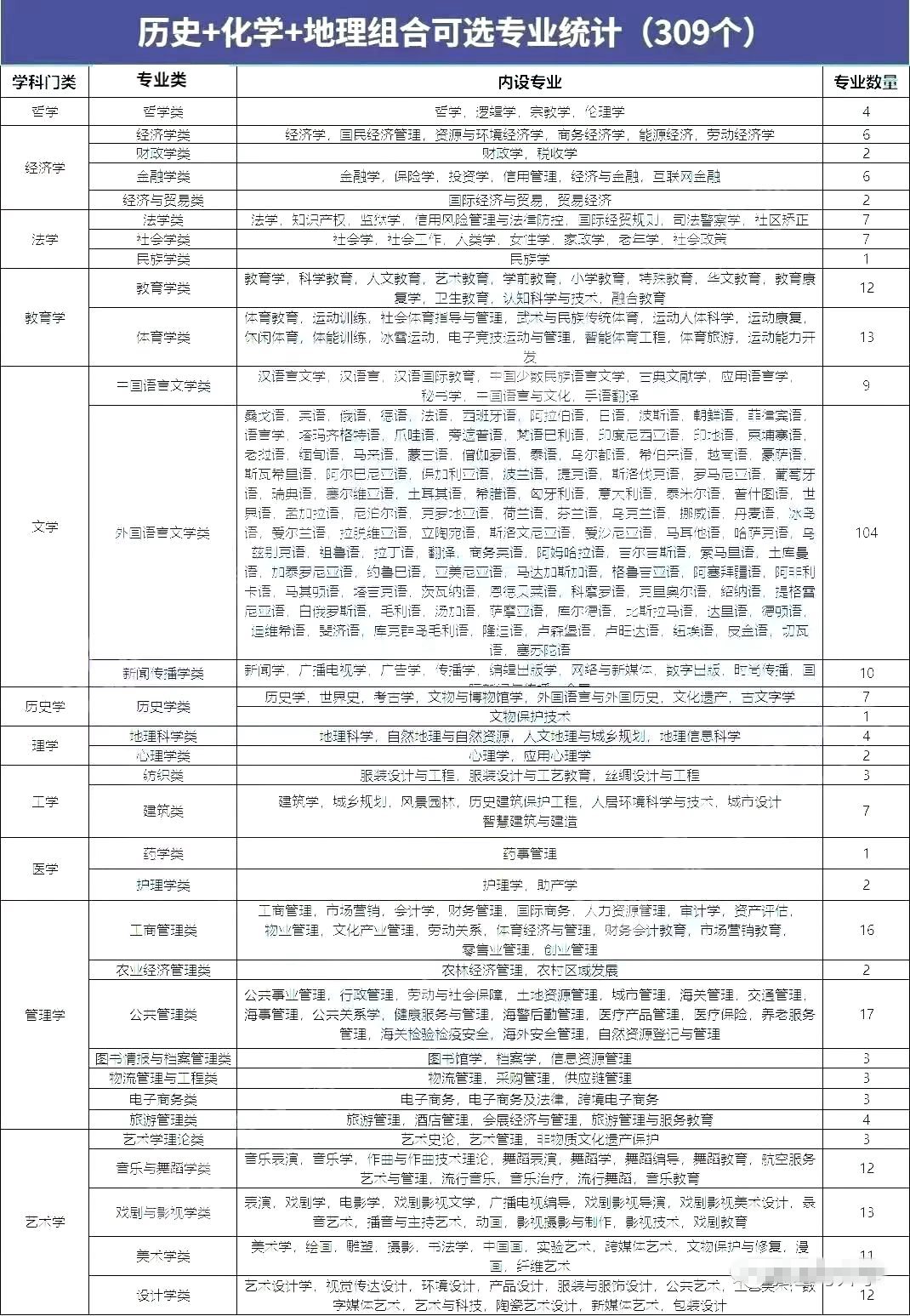 歷史化學(xué)地理組合可以選什么專業(yè),可以報(bào)考哪些專業(yè)