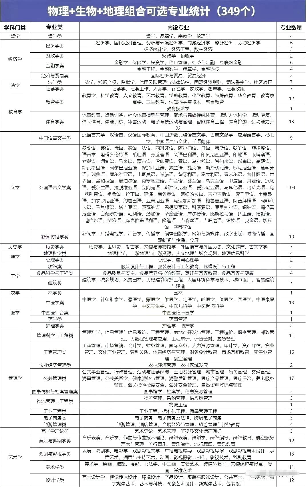 物理生物地理組合可以選什么專(zhuān)業(yè),可以報(bào)考哪些專(zhuān)業(yè)