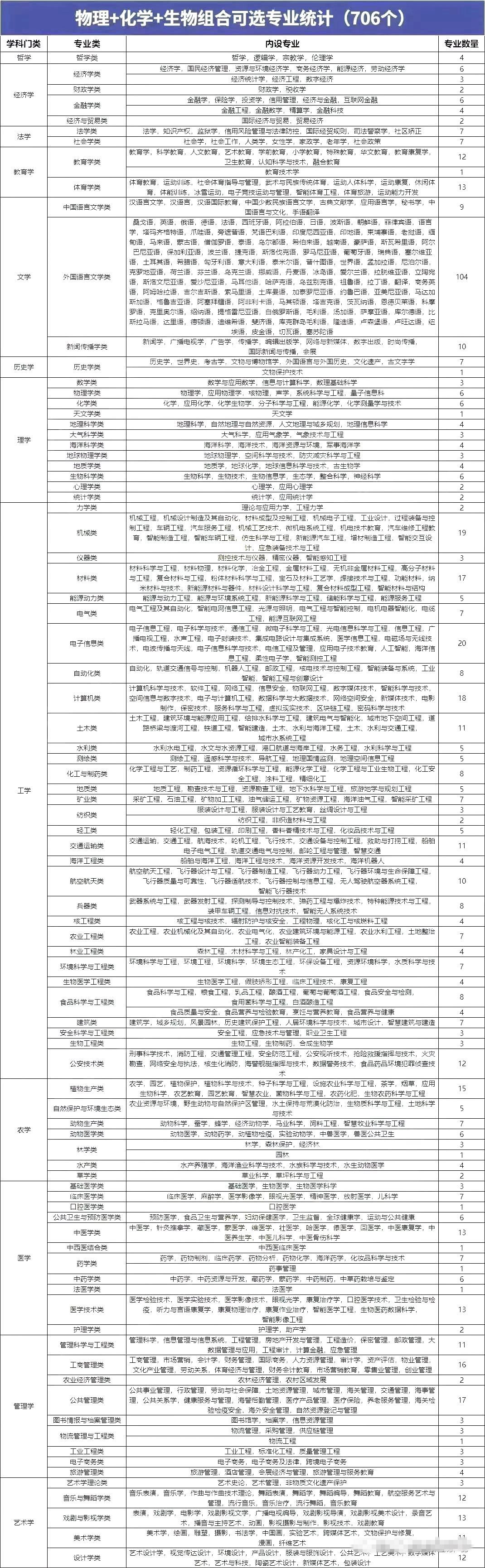 物理化學(xué)生物組合可以選什么專業(yè),可以報(bào)考哪些專業(yè)