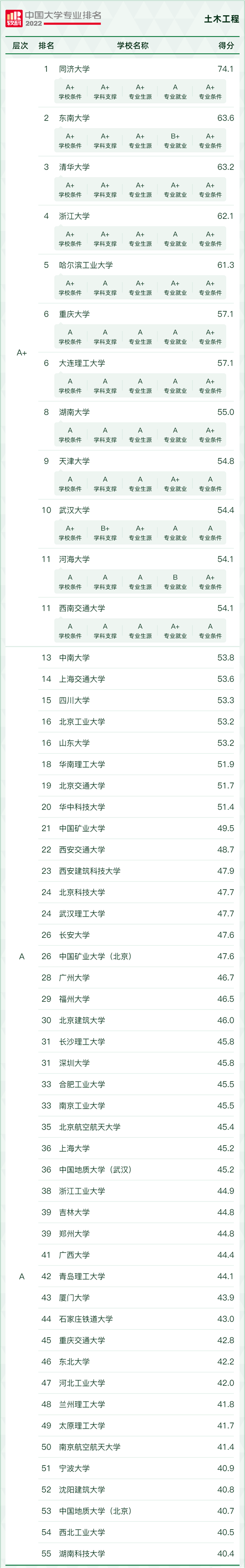土木工程專業(yè)大學排名,土木工程專業(yè)專業(yè)學什么,就業(yè)前景怎么樣