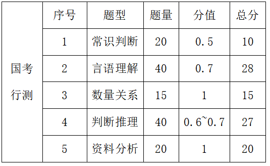 2023年國(guó)家公務(wù)員考試科目?jī)?nèi)容,國(guó)考考試考哪幾科