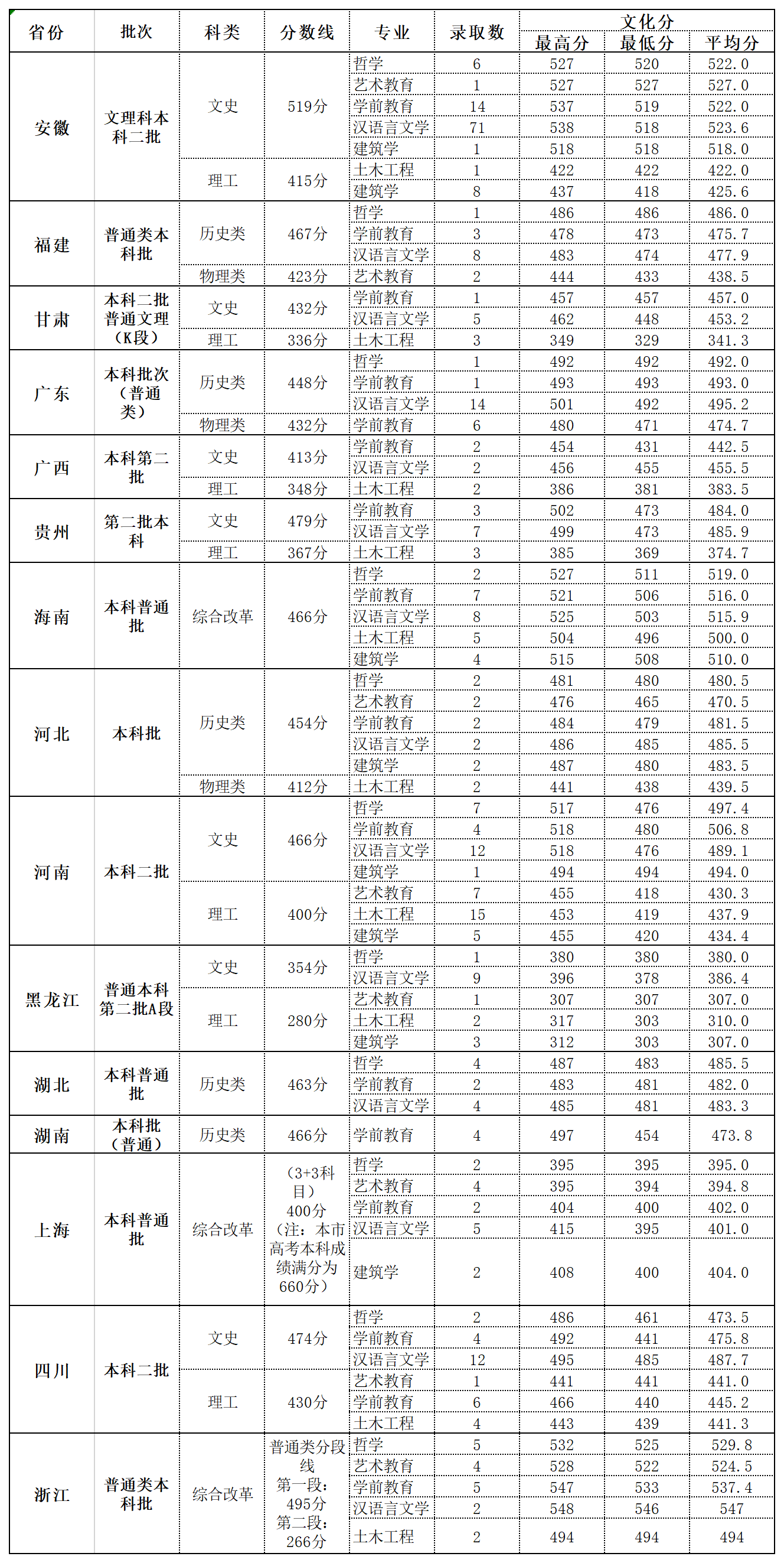 2023北海藝術(shù)設(shè)計學院錄取分數(shù)線一覽表(含2021-2022歷年)