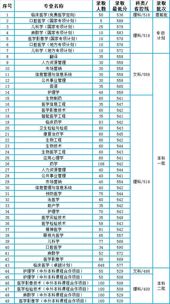 新鄉(xiāng)醫(yī)學(xué)院2021年錄取分數(shù)線