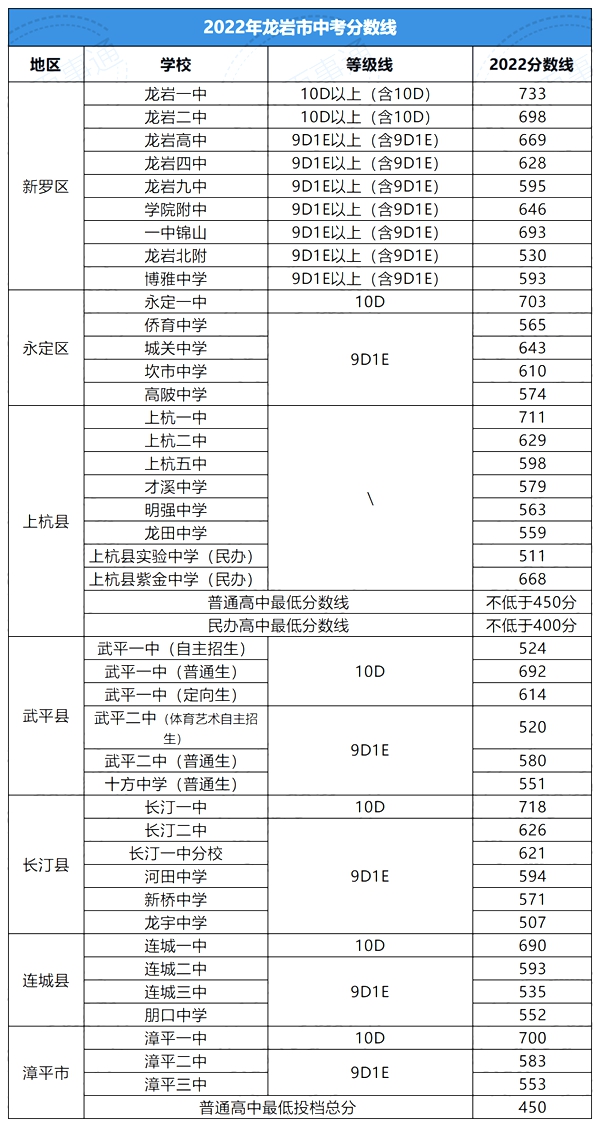 2022年福建中考分?jǐn)?shù)線,福建中考錄取分?jǐn)?shù)線2022