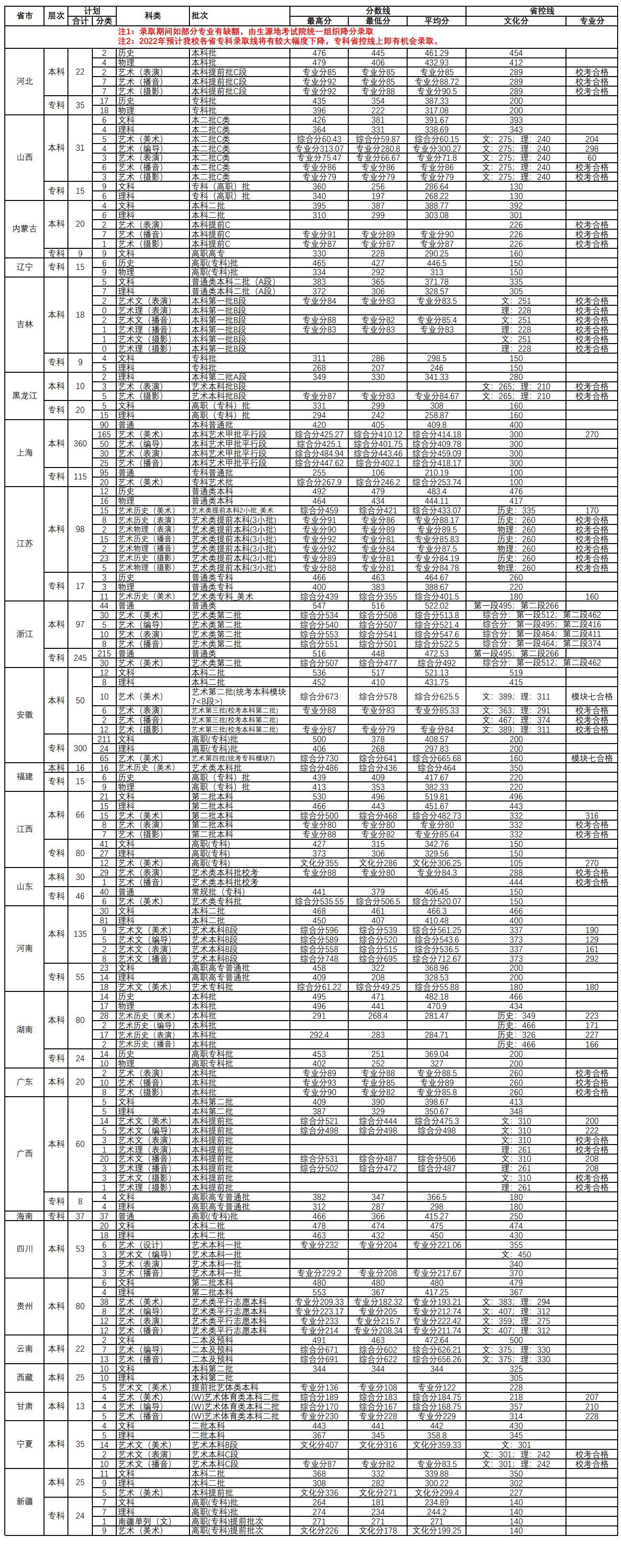 2021上海立達學院錄取分數(shù)線