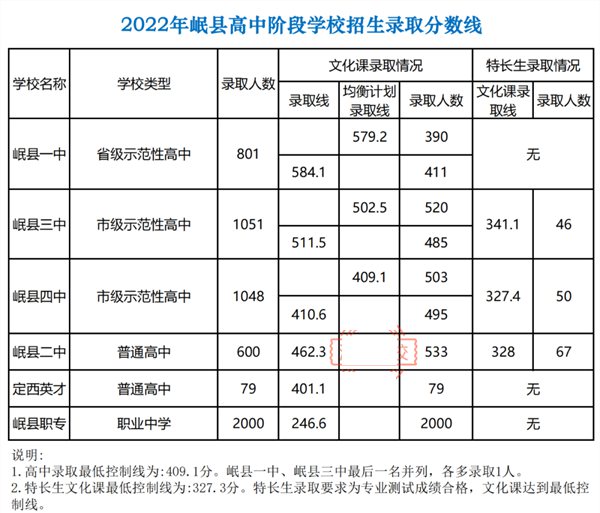 2023年定西中考錄取分數(shù)線,定西市各高中錄取分數(shù)線一覽表