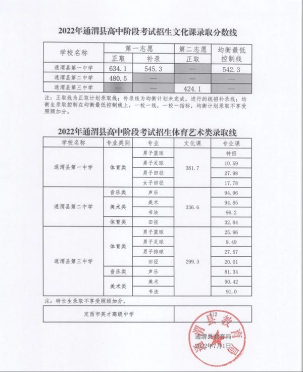 2023年定西中考錄取分數(shù)線,定西市各高中錄取分數(shù)線一覽表