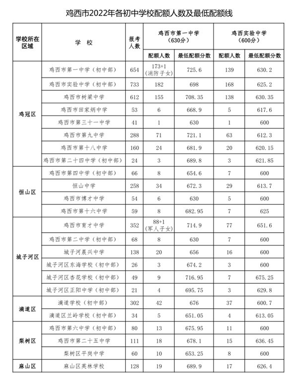 2022年雞西中考錄取分數(shù)線,雞西市各高中錄取分數(shù)線一覽表
