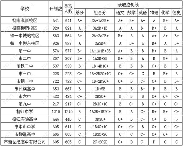 2022年柳州中考錄取分數(shù)線,柳州市各高中錄取分數(shù)線一覽表