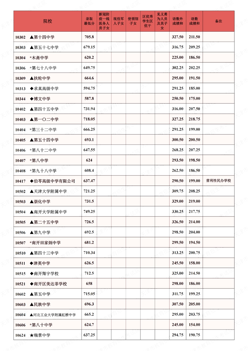 2022年天津中考分數(shù)線
