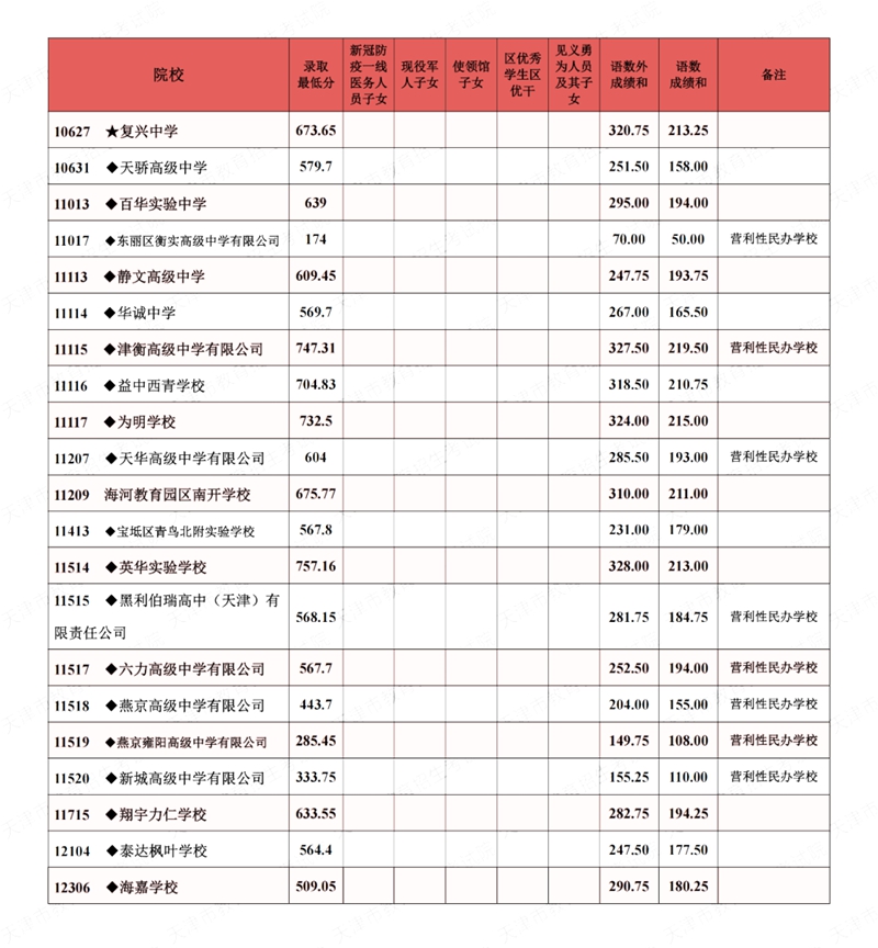 2022年天津中考分數(shù)線