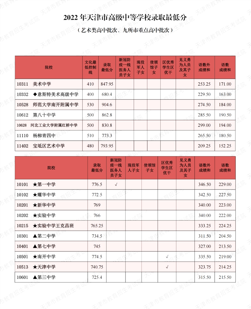 2022年天津中考分數(shù)線