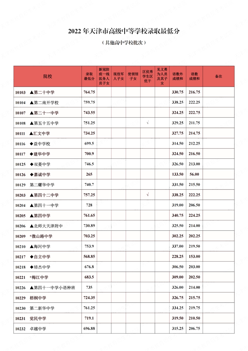 2022年天津中考分數(shù)線
