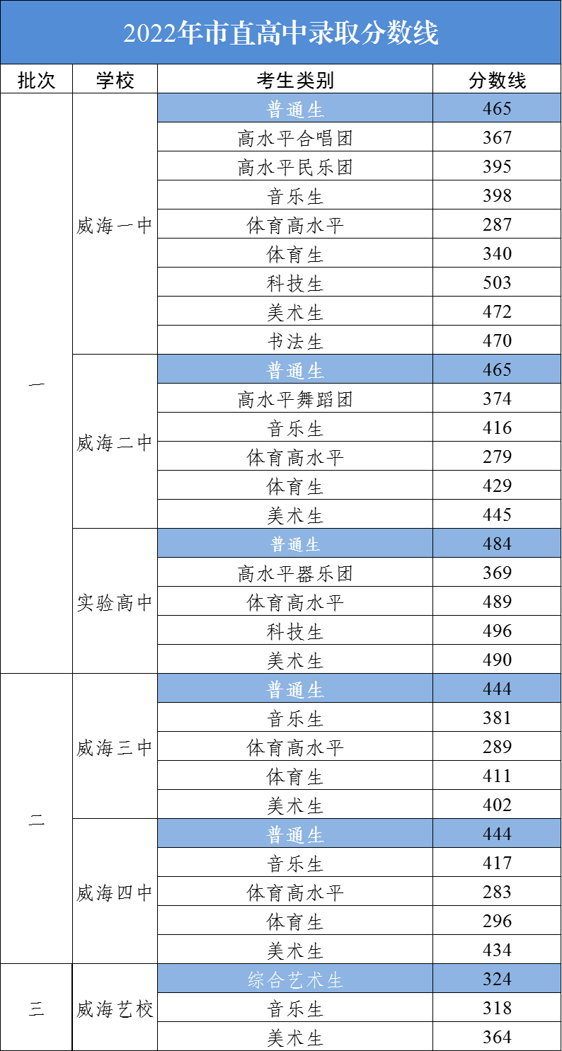 威海中考2022錄取分數(shù)線,威海中考多少分可以上高中2022